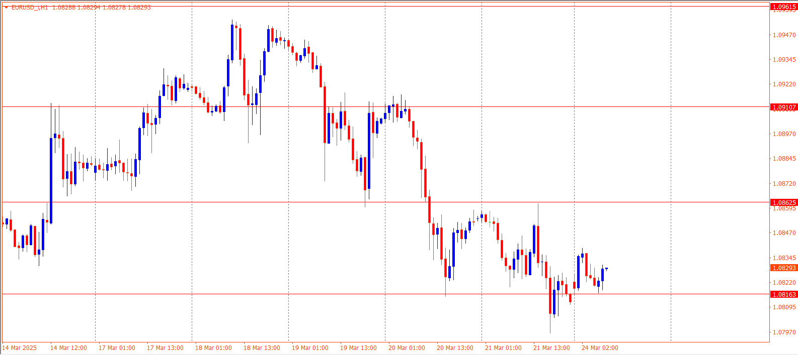 EURUSD